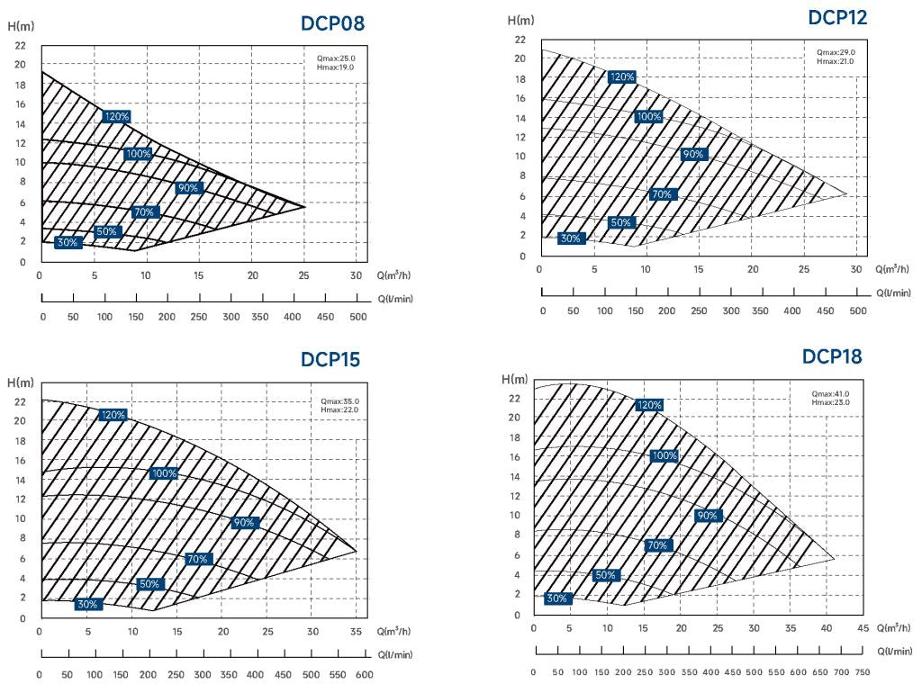 AquaGem InverCaptain DCP series – hydraulic performance curves