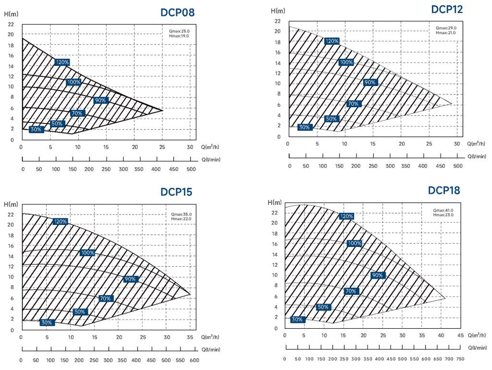 AquaGem InverCaptain DCP series – hydraulic performance curves