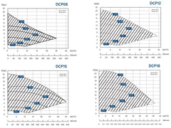 AquaGem InverCaptain DCP series – hydraulic performance curves