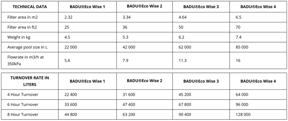 BADU®Eco Wise Refill Element | Sizes 1, 2, 3 & 4 - H2O Warehouse