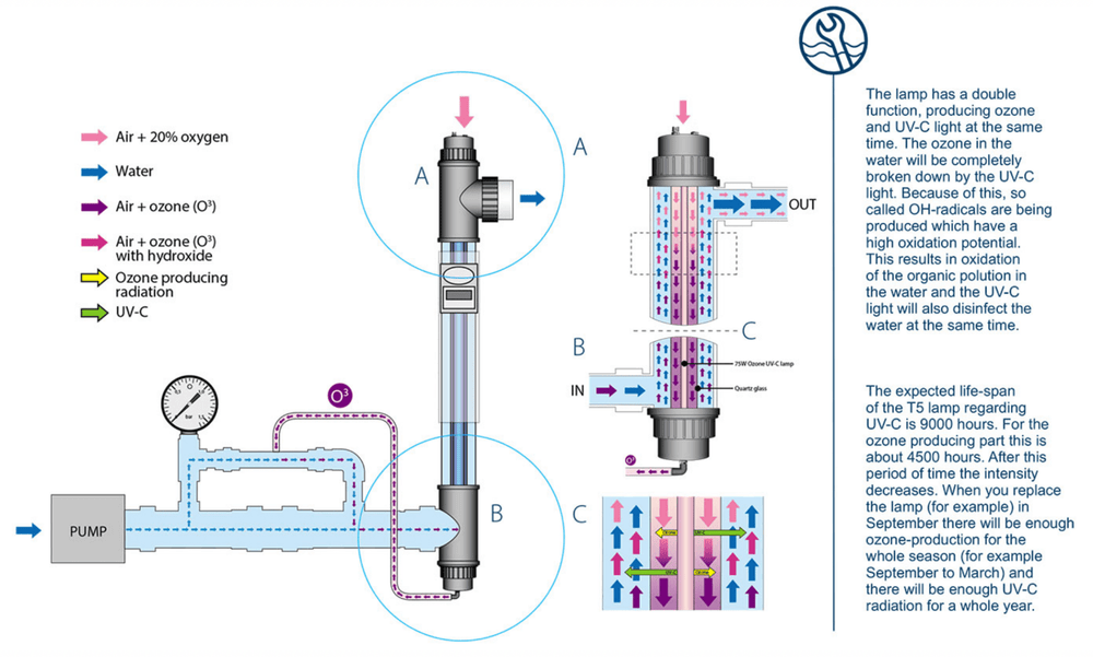 BLUE LAGOON AOP COMPACT – Ozone & UV - C 2.0 Disinfection System - H2O Warehouse
