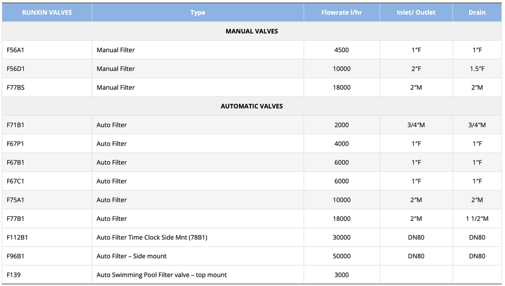 Complete FRP Filter Media Vessel Kits – Auto & Manual | All Sizes | Without Media - H2O Warehouse