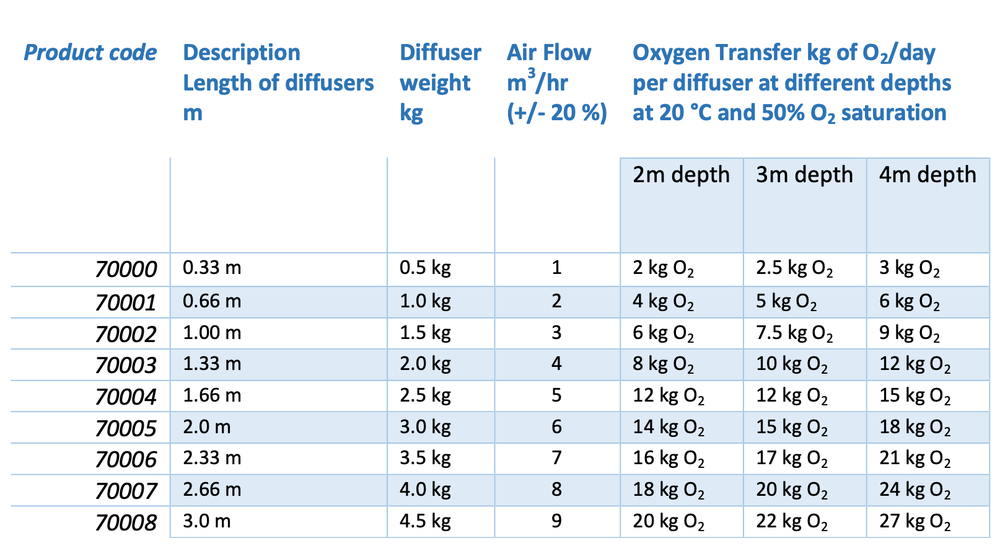 Dryden Aqua Air Diffuser – 3m Length (9m³/h, 1/2" Connection) - H2O Warehouse