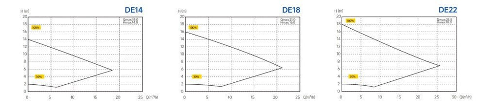 InverEco pool pump, 0.75kW, 220V - H2O Warehouse