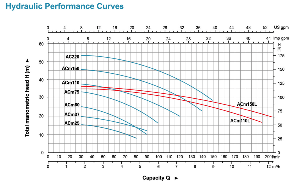 LEO ACm37 Centrifugal Pump - 0.37KW | 220V Single Phase - H2O Warehouse