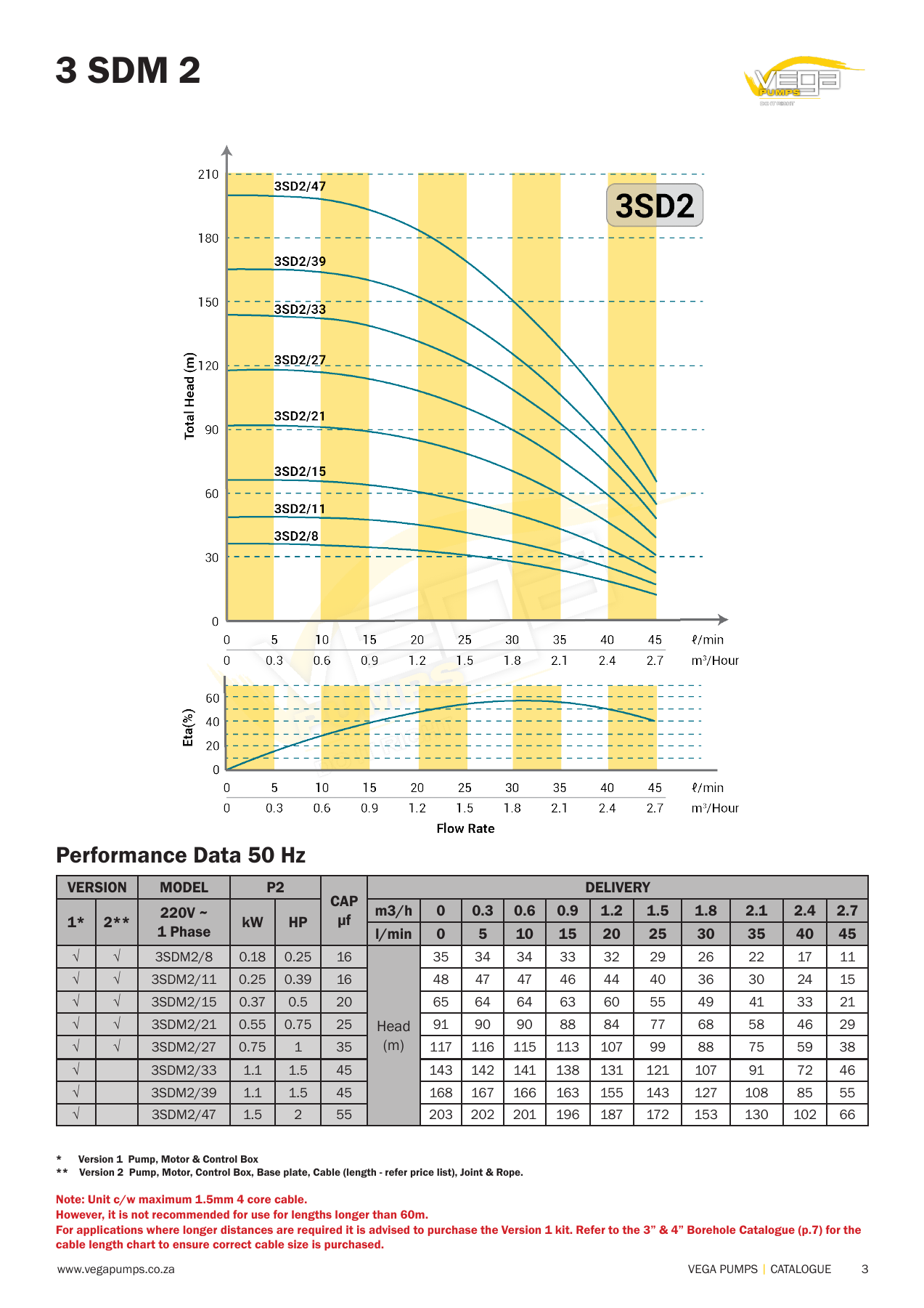 Vega 3SDM manufacturer model-specific flow and head performance table
