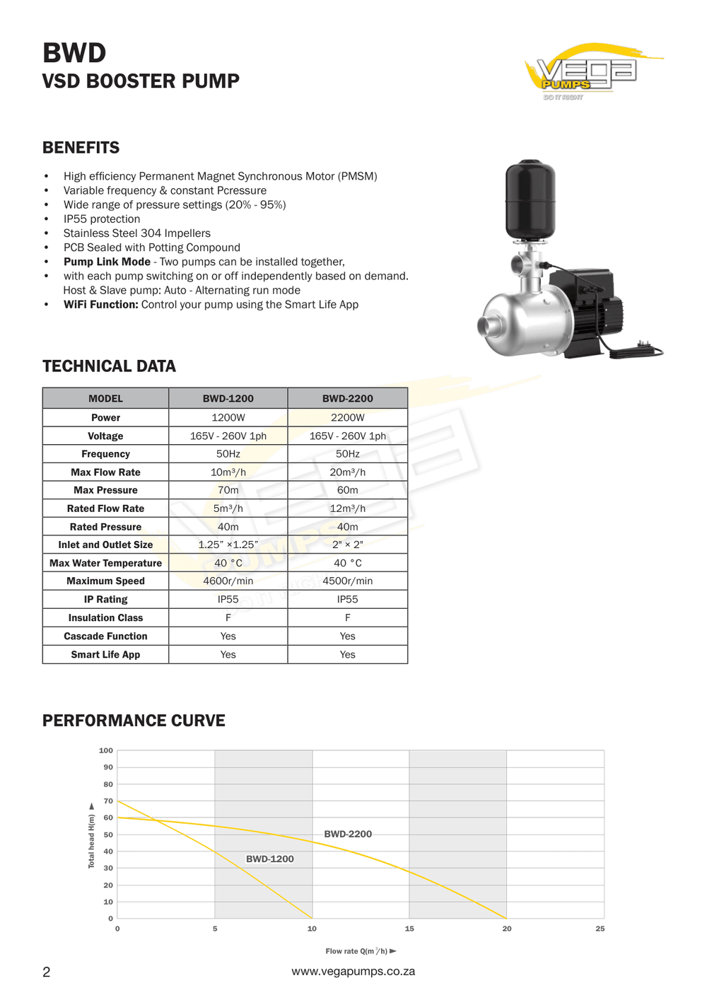 Vega BWD12-40 Smart VSD Booster Pump | 2.2 kW | 220 V - H2O Warehouse