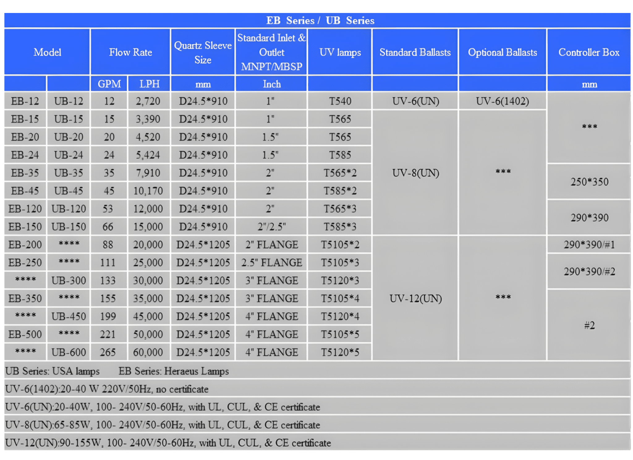 WONDER® EB - UV Steriliser Range | Data Sheet